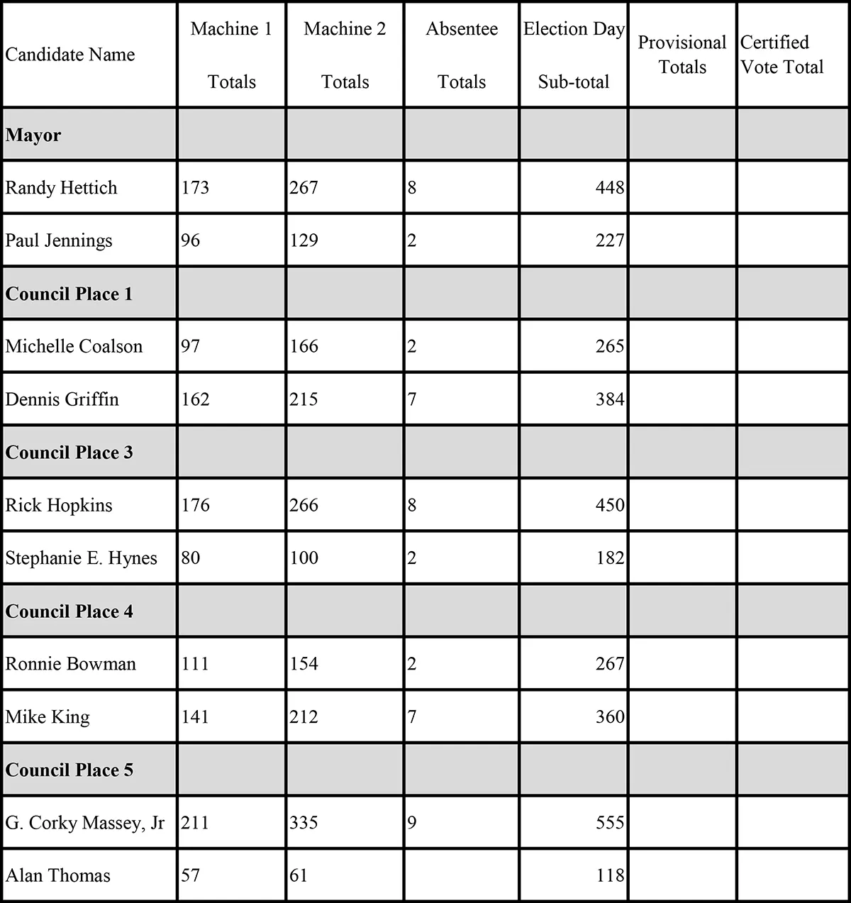 Argo Election Day Totals 2025 for the City of Argo, Alabama